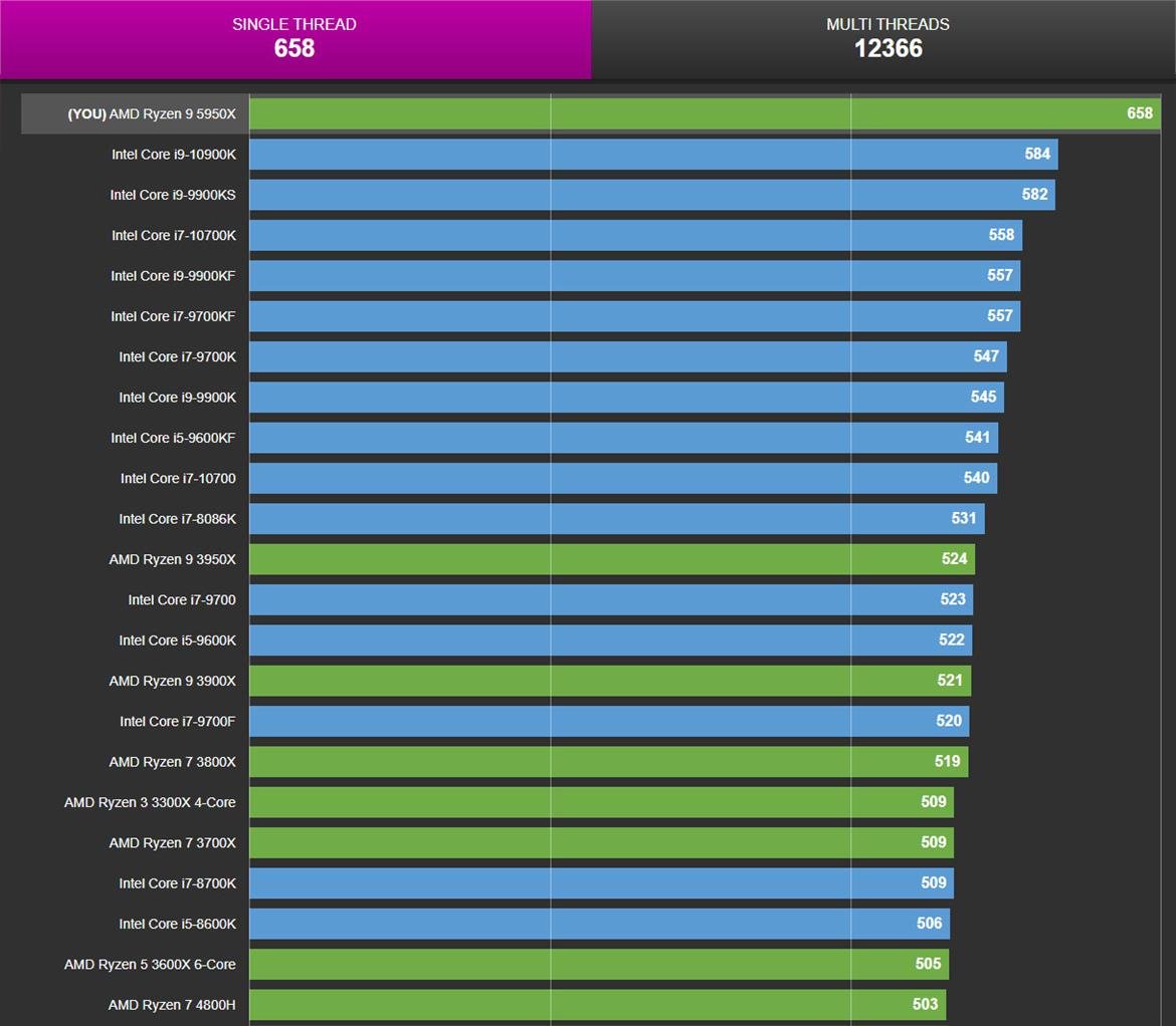 AMD Ryzen 9 5950X Flaunts Zen 3 Single And Multi-Threaded Domination In New Benchmarks 
