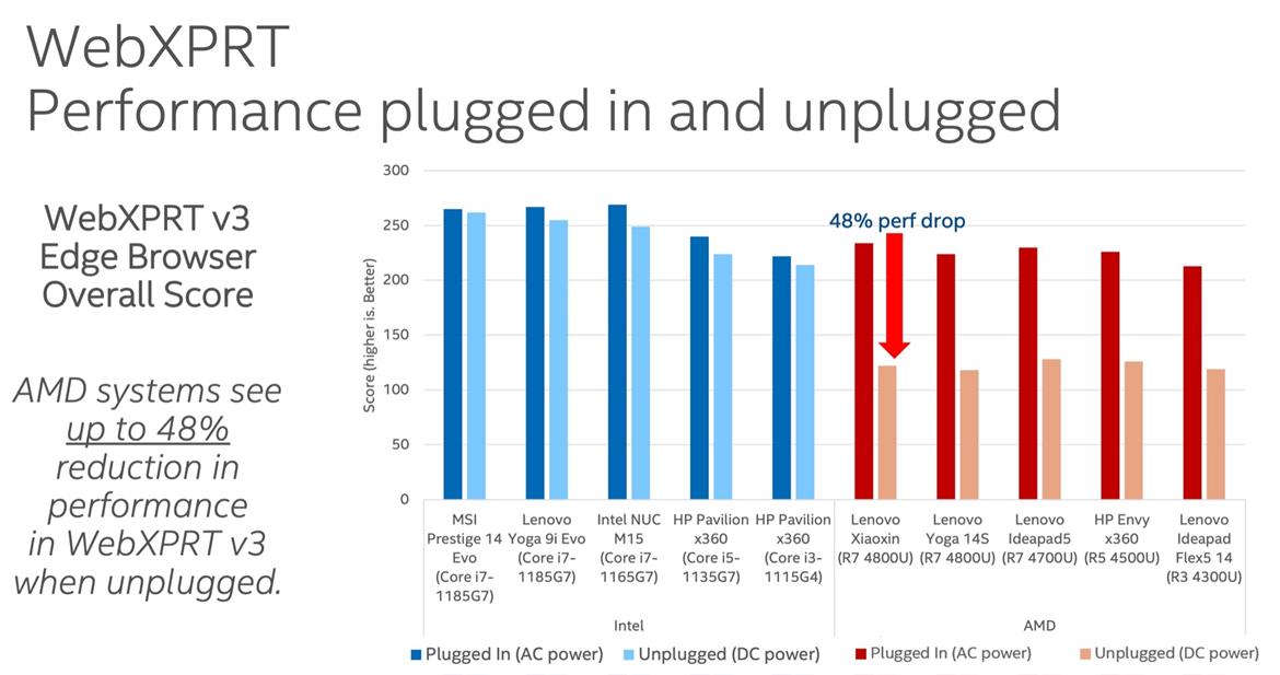 Intel Alleges AMD Ryzen 4000 Laptop CPUs Throttle Hard On Battery Power