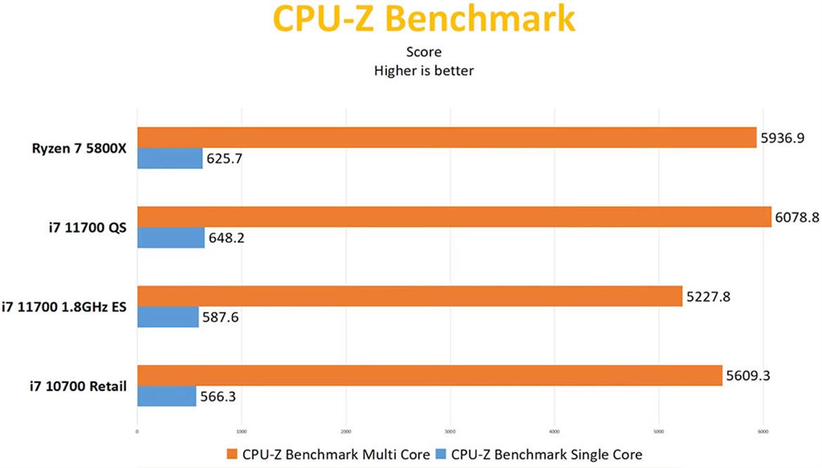 Alleged Core i7-11700 Rocket Lake Benchmarks Confirm Intel Is Ready To Rumble With Ryzen