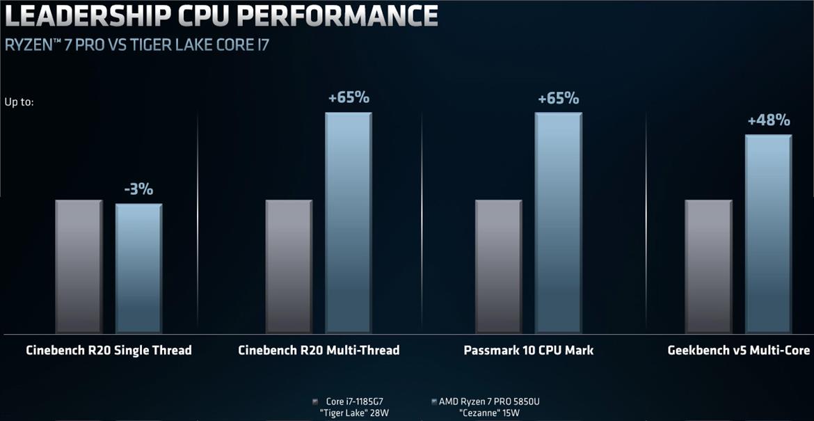 AMD Launches Ryzen Pro 5000 Zen 3 Mobile CPUs For Powerful Business Class Laptops