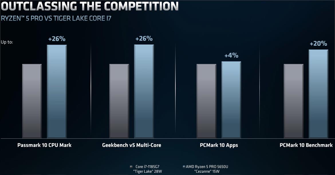 AMD Launches Ryzen Pro 5000 Zen 3 Mobile CPUs For Powerful Business Class Laptops