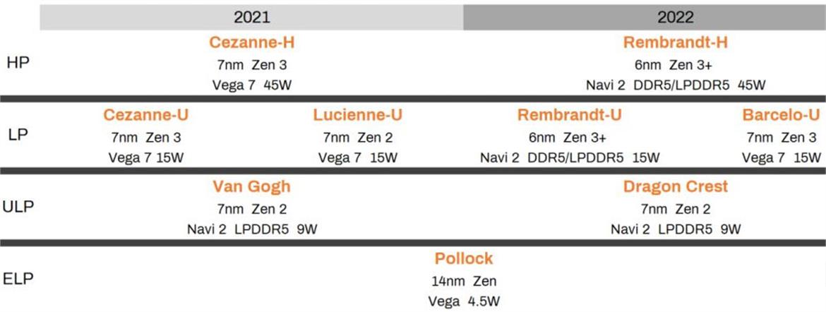 Leaked AMD Roadmap Forecasts Ryzen 6000 Zen 3+ APUs With RDNA 2 GPU And DDR5 Support