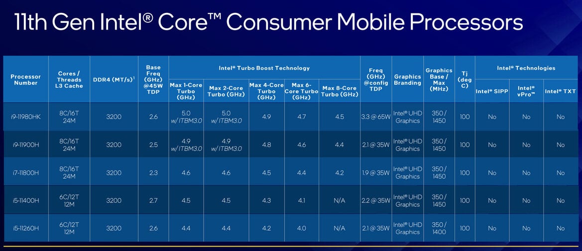 Intel 11th Gen Core H45 Tiger Lake-H CPUs Launch To Push Laptop Performance Envelope