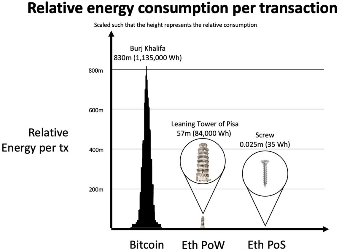 Ethereum Proof-of-Stake Transition Could Slash Power Use And Make GPUs Plentiful Again