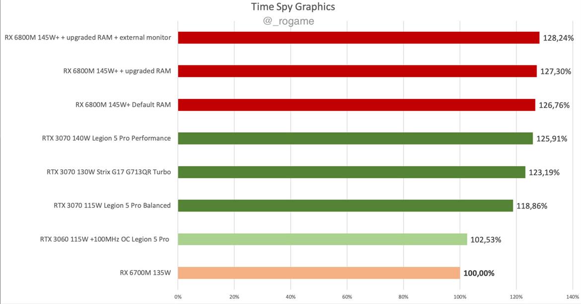 AMD Radeon RX 6700M Mobile Makes Strong Performance Showing In Early Benchmarks