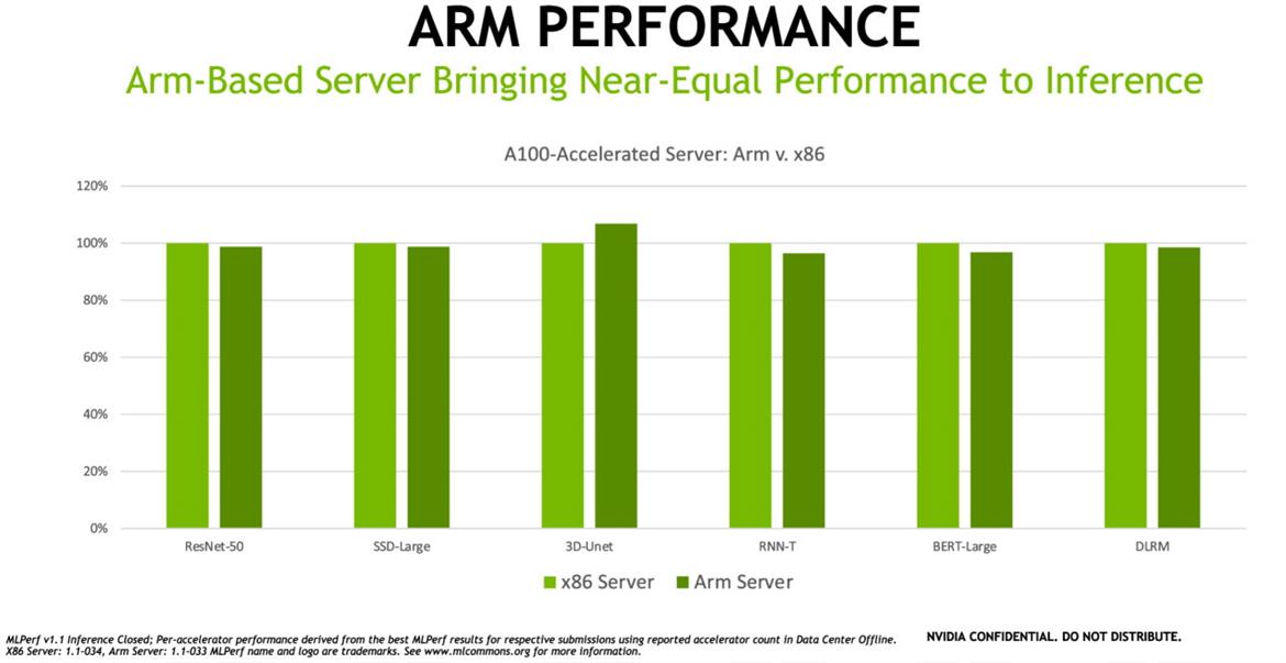 NVIDIA Shows Beefy Arm CPUs Battling x86 Servers For A100 GPU-Powered Cloud AI Dominance
