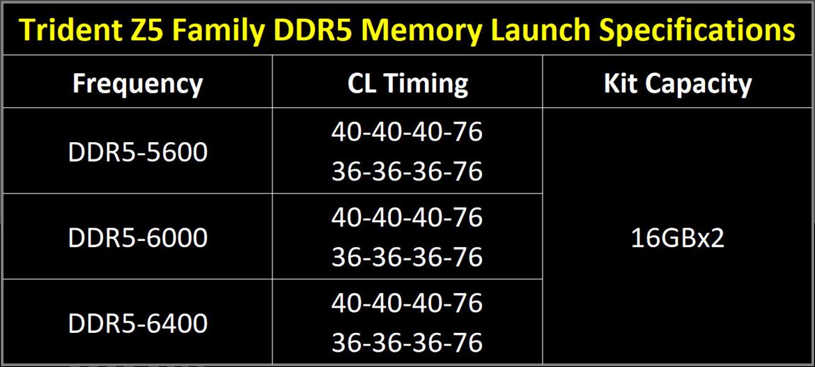 G.Skill Drops The DDR5 Hammer With Lower Latency Trident Z5 RAM Up To DDR5-6400