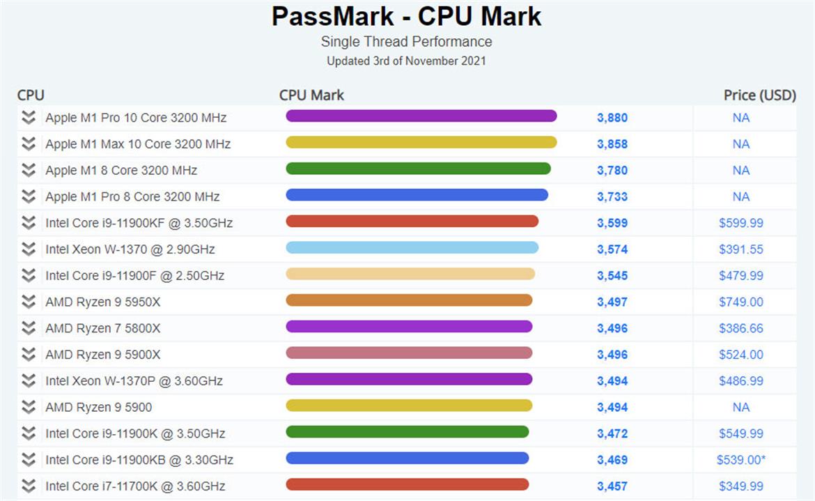 Apple M1 Max And Pro Outrun Intel And AMD In Single-Thread Benchmark Sprint