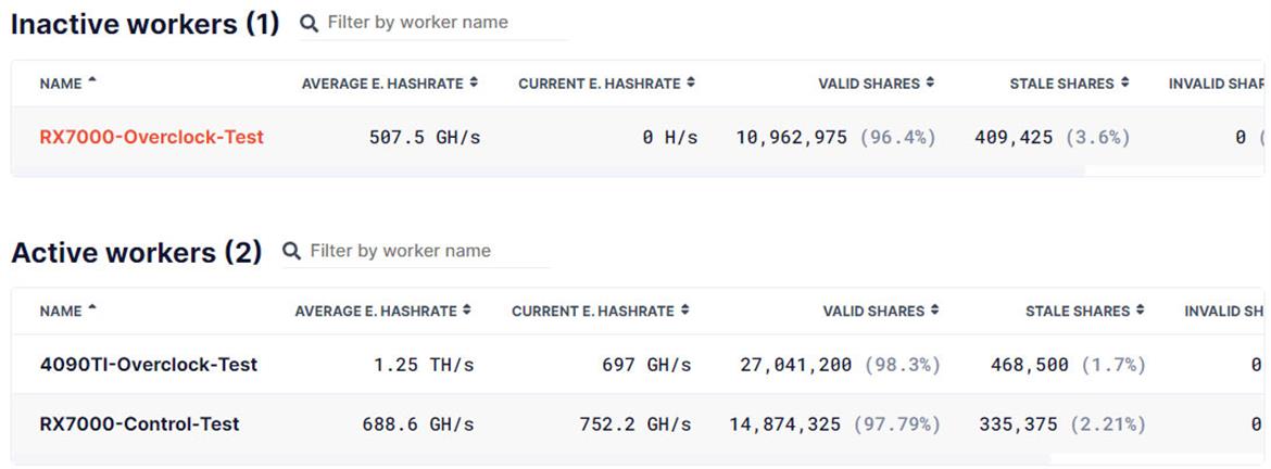 Crypto Mining Farm Laughably Claims Its RTX 4090 And RX 7000 GPUs Are Raking In Millions