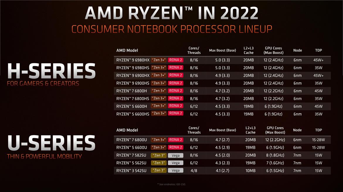 AMD’s CES CPU Assault Brings Ryzen 6000 Mobile With RDNA 2, Ryzen 7 5800X3D, Zen 4 Platform Reveal