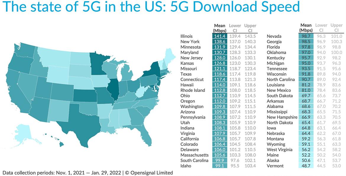 5G Report Ranks 50 US States For Service Speed, Here's Where Top Bandwidth Is Served