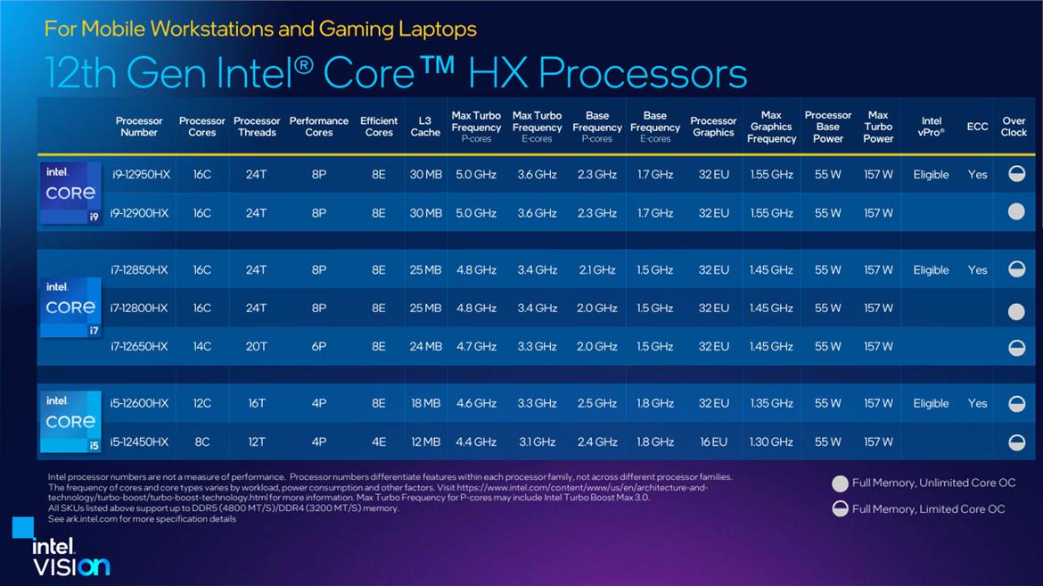 Intel Unveils 12th Gen Alder Lake-HX Mobile CPUs With More Cores And Big Performance Gains