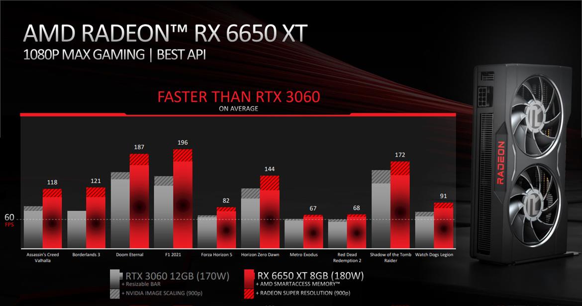 AMD Radeon RX 6950 XT, 6750 XT And 6650 XT Deliver Faster Memory And Clocks To Gamers