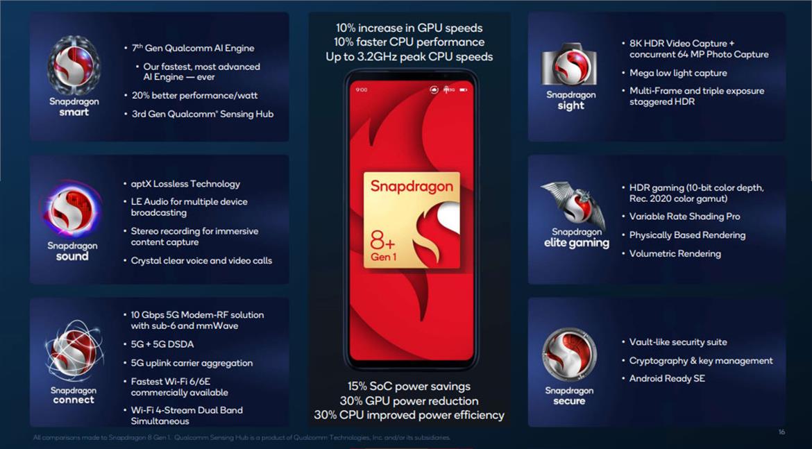Qualcomm Snapdragon 8+ Gen 1 Benchmarks: Faster At Everything With Better Efficiency