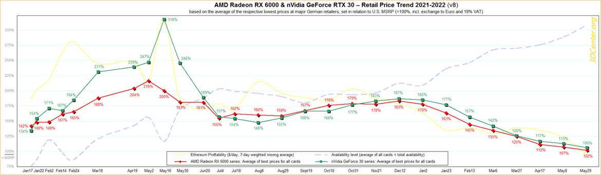 NVIDIA GeForce And AMD Radeon Graphics Card Prices Drop Again Approaching MSRP