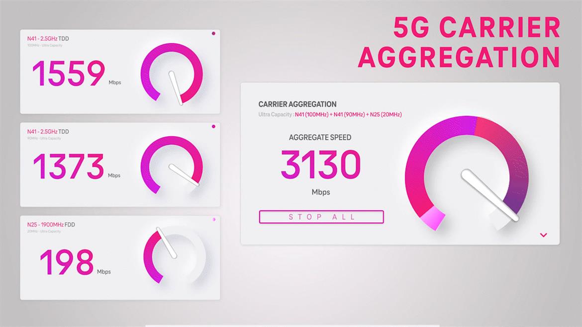 T-Mobile Takes 5G To Blistering 3Gbps With Just Mid-Band Spectrum