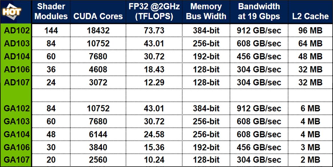 NVIDIA GeForce RTX 4090, 4080 And 4070 Alleged Specs Revealed Ahead Of Launch