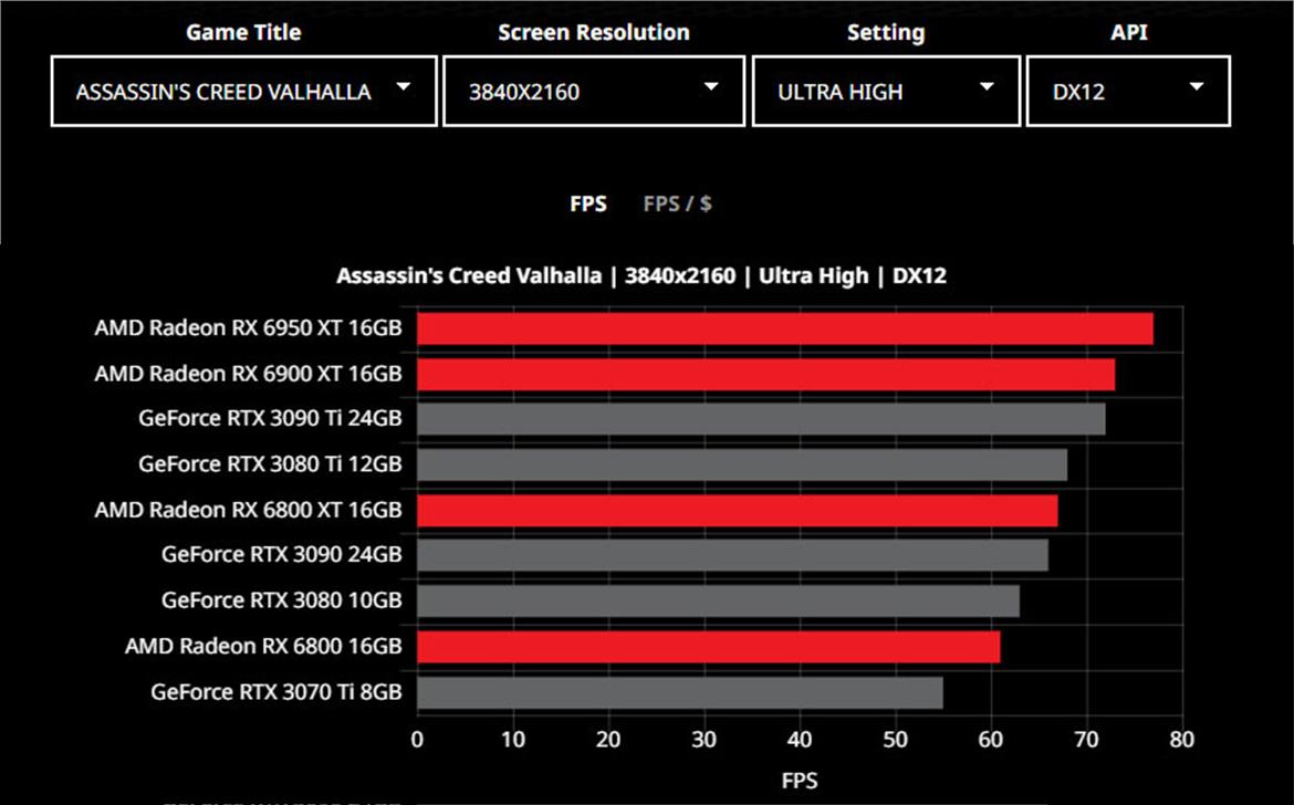 AMD's New GPU Comparison Tool Pits Radeon Versus GeForce With Surprising Results