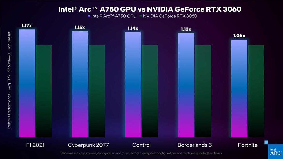 Intel Pits Arc A750 Card Against NVIDIA GeForce RTX 3060 In Benchmark Throw Down
