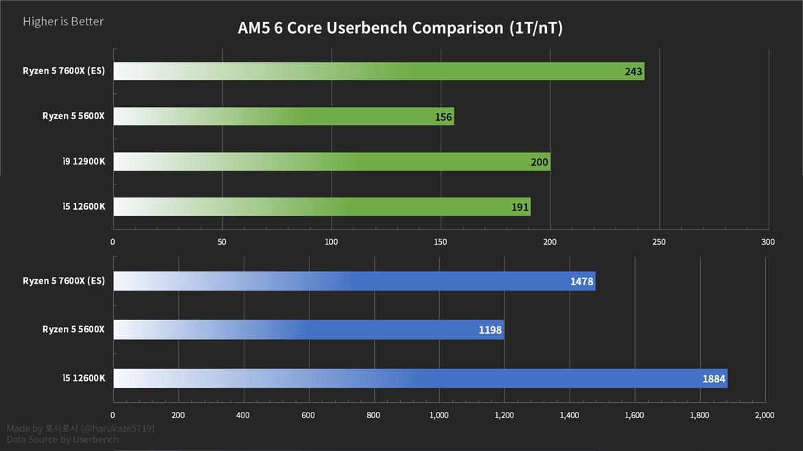 AMD Ryzen 5 7600X Zen 4 CPU Smokes Intel Core i9-12900K In Benchmark Leak With Caveats