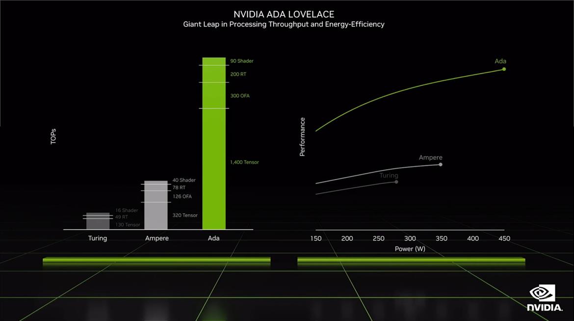 NVIDIA Unveils Beastly GeForce RTX 4090 And RTX 4080 Lovelace Graphics Cards With Big Gains