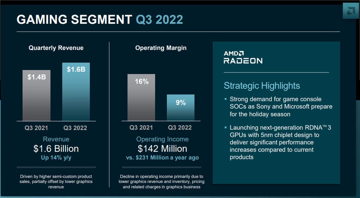 AMD Posts Big Data Center And Gaming Gains Despite Earnings Miss And Softening PC Market