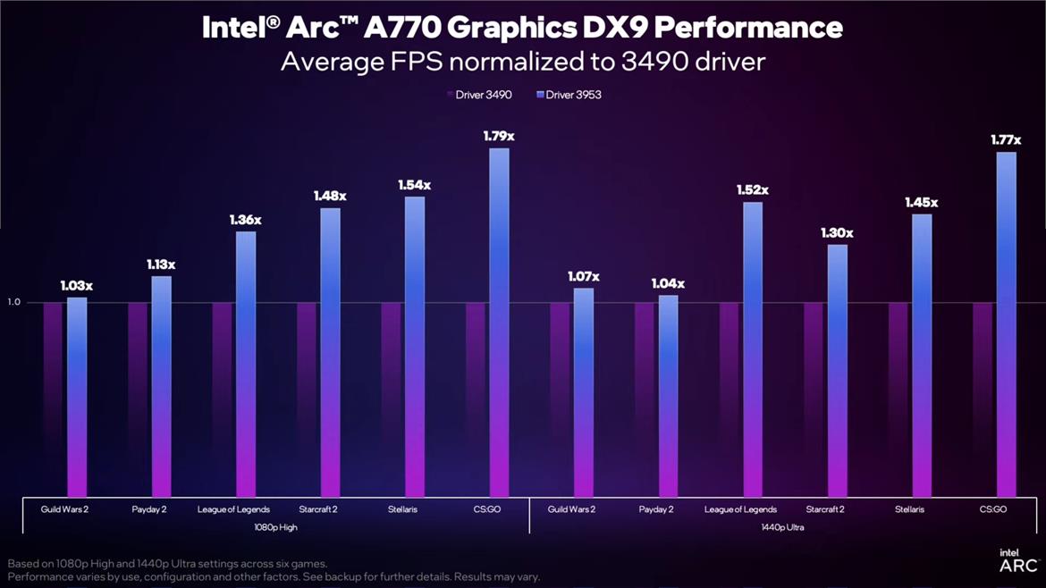 Intel's Arc Graphics Benchmarks Show A Massive Improvement In DirectX 9 Games