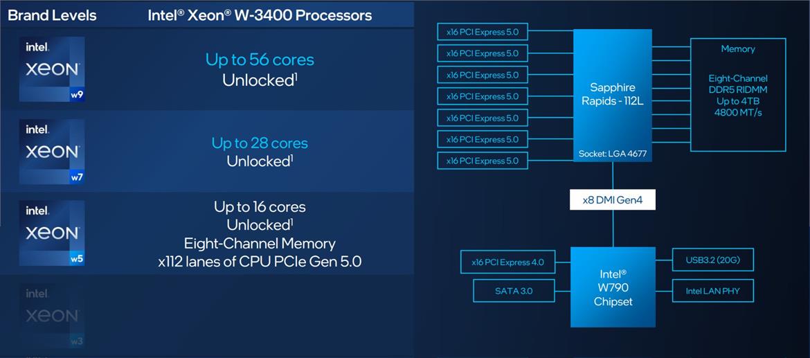 Sapphire Rapids Hits Workstation Desktops With Intel Xeon W 2400 And 3400 Series CPUs