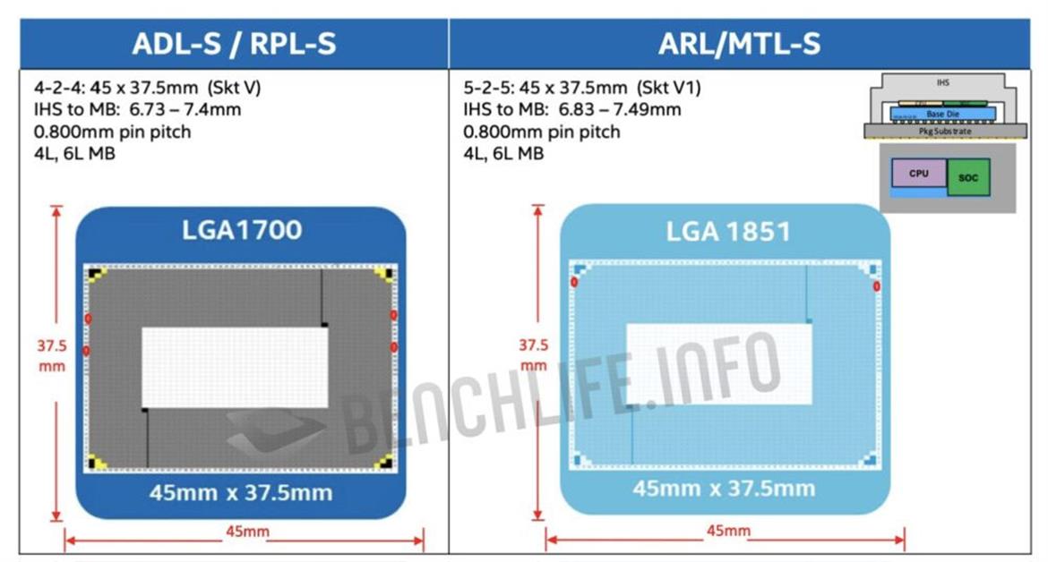 Intel Arrow Lake CPU Roadmap Leak Reveals Core Count And A Sweet DDR5 Speed Upgrade