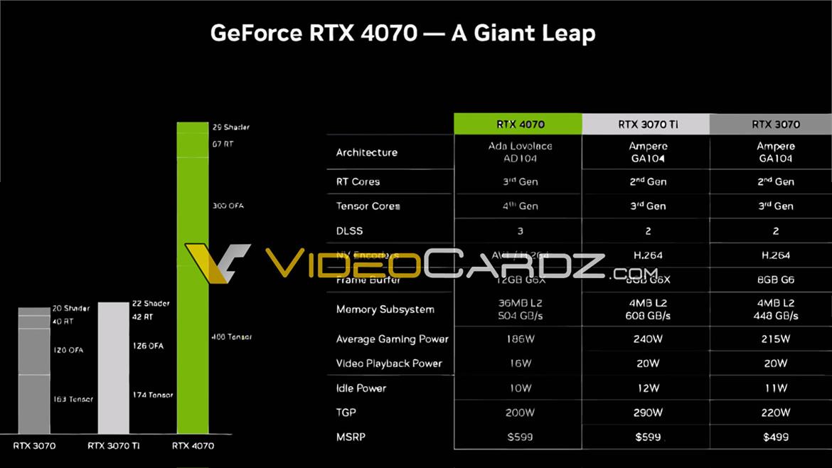 GeForce RTX 4070 Specs, Pricing And Power Draw Seemingly Confirmed