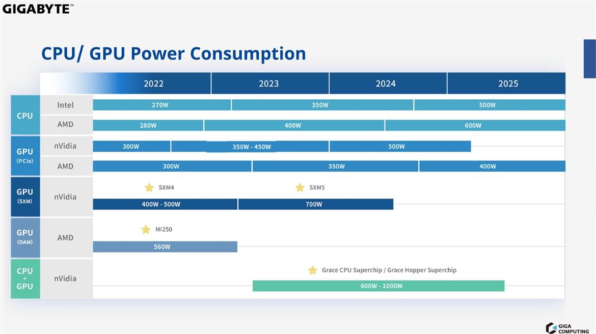 Leaked Gigabyte Roadmap Suggests 600W CPUs Are Coming Sooner Than You Think