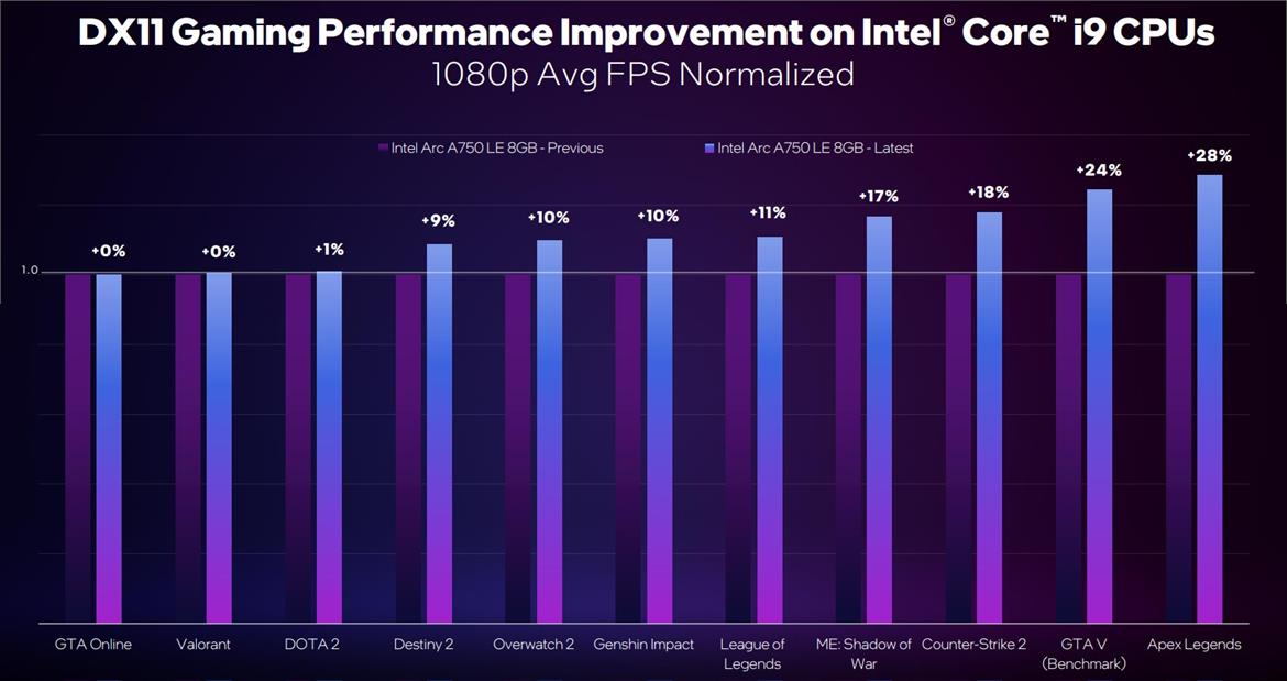 Arc Graphics Updates And PresentMon Tested: Intel Makes Huge Strides