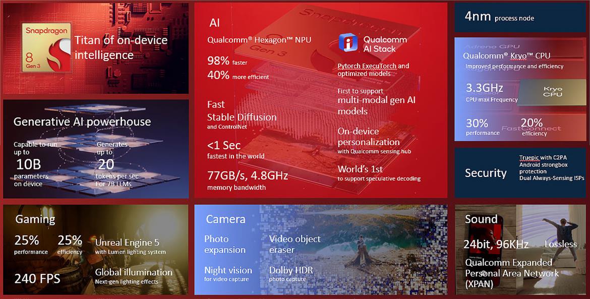 Qualcomm Unveils Snapdragon 8 Gen 3 With Big Performance Gains And AI Mastery