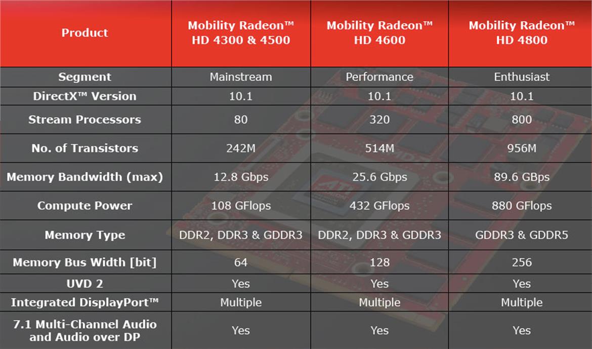 AMD Launches the ATI 4600 Series Mobile GPU