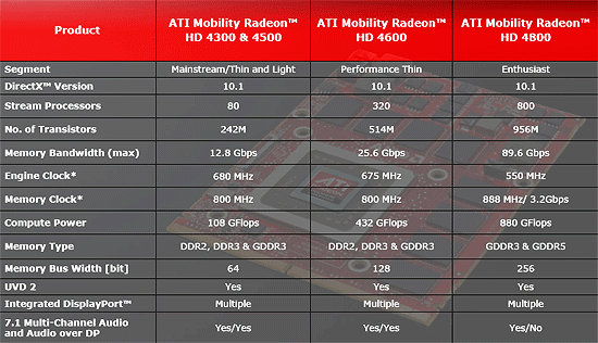 ATI Mobility Radeon HD 4000 Series Preview