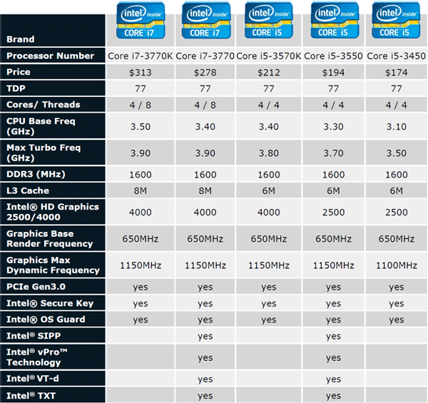 Intel Core i7-3770K Ivy Bridge Processor Review - Page 14 | HotHardware