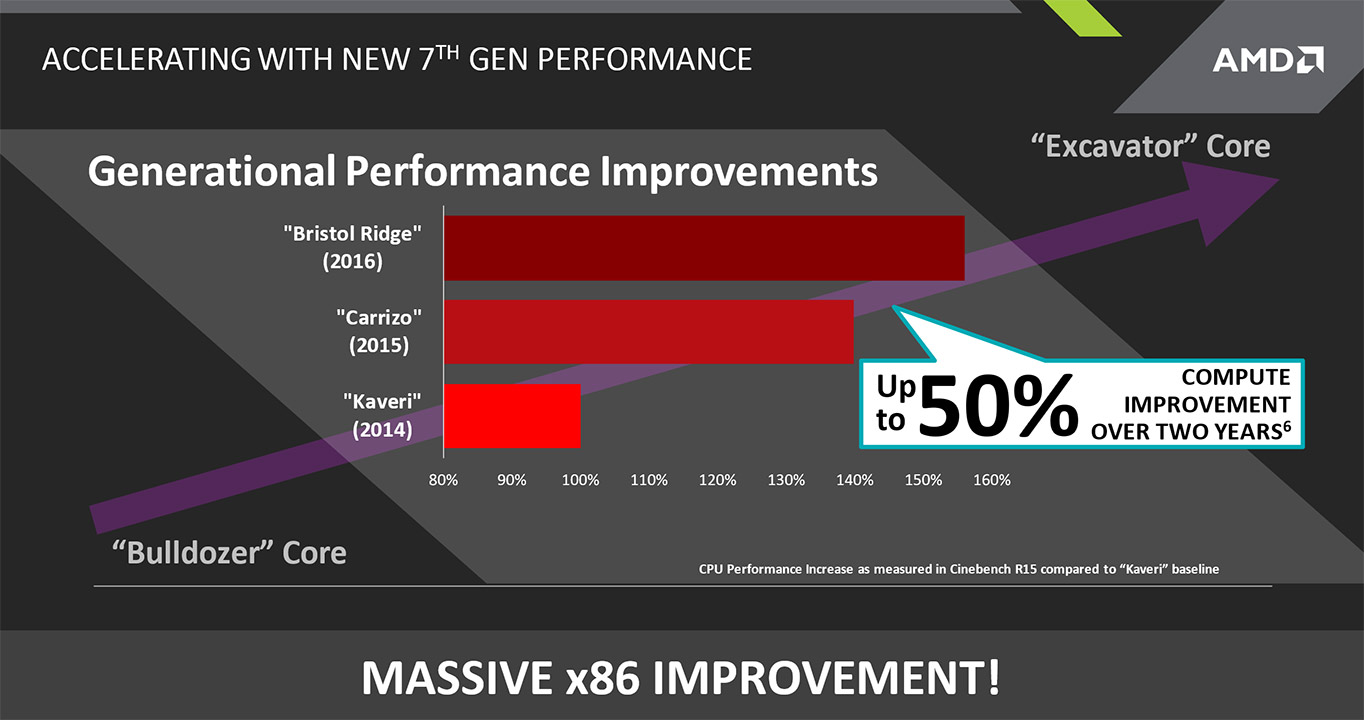 AMD Releases Details On 7th Gen, Bristol Ridge-Based FX And A-Series APUs