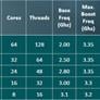 AMD EPYC 7002 Series Zen 2 Architecture Doubles Data Center Performance And Density