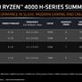 AMD Launches Ryzen 4000 Series For Laptops: Zen 2 Mobile Unleashed With Big Performance Gains