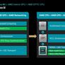 AMD Supercharges AI Data Centers With Powerful MI350 GPU At Advancing AI 2025