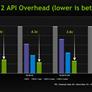 NVIDIA Talks High Performance Graphics APIs: DirectX12, DirectX11 Improvements, and New OpenGL Extensions