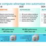 ARM To Fuel Fully-Autonomous Driving With 100x Increase In Cortex Computing Performance By 2024