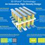 Intel And Micron Jointly Unveil Disruptive, Game-Changing 3D XPoint Memory, 1000x Faster Than NAND