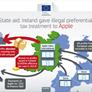 Apple Ordered To Pay $14.5 Billion In Back Taxes To Ireland By Unamused European Commission