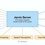 Facebook’s Zuckerberg Builds Jarvis Home AI Assistant With Voice And Facebook Messenger Integration