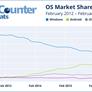 Android Poised To Topple Windows As World’s Most Used Operating System