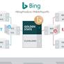 Microsoft Bing Predicts Golden State Warriors Revenge Slam Over Cavs In NBA Finals