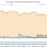 Ethereum Looks Poised To Overtake Bitcoin Market Cap In 'The Flippening'