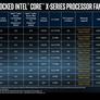 Intel Confirms Full Skylake-X Family Specs, 2.6GHz Core i9-7980XE 18-Core Beast Ships September 25th