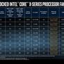 Intel Core i9-7920X 12-Core Skylake-X Processor Makes Geekbench Cameo Appearance